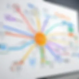 Visual representation of a mind map structure