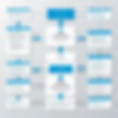 Integration with Existing Systems Flowchart demonstrating the integration of Coupa with existing systems