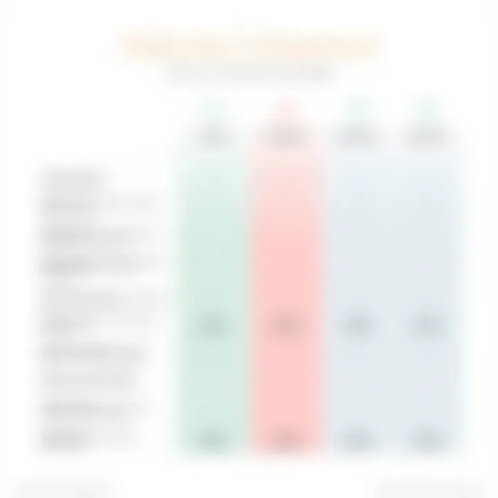 Comparison chart highlighting Yodeck's features against competitors