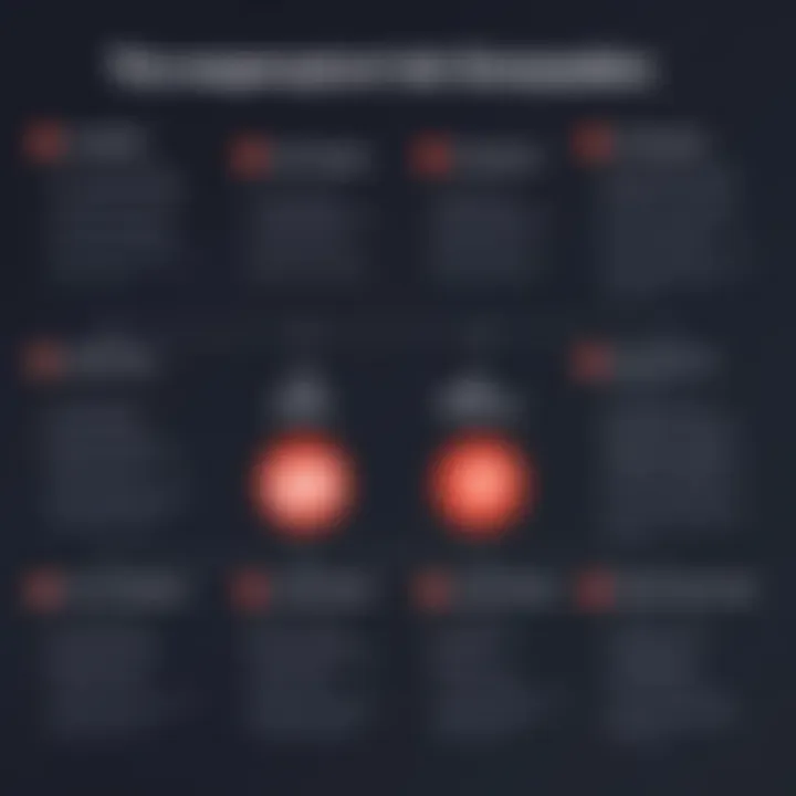 A comparison chart highlighting the key features of LivePerson and Twilio