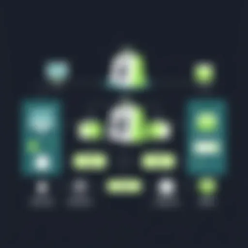 Visual representation of Shopify's supply chain framework