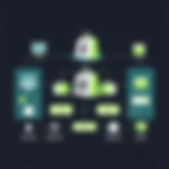 Visual representation of Shopify's supply chain framework