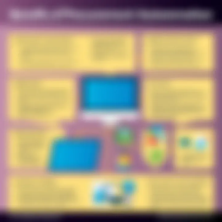 Benefits of Procurement Automation An infographic showcasing the benefits of automation in procurement