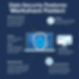 Visual representation of data security features