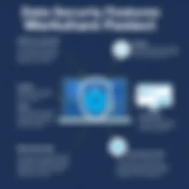 Visual representation of data security features