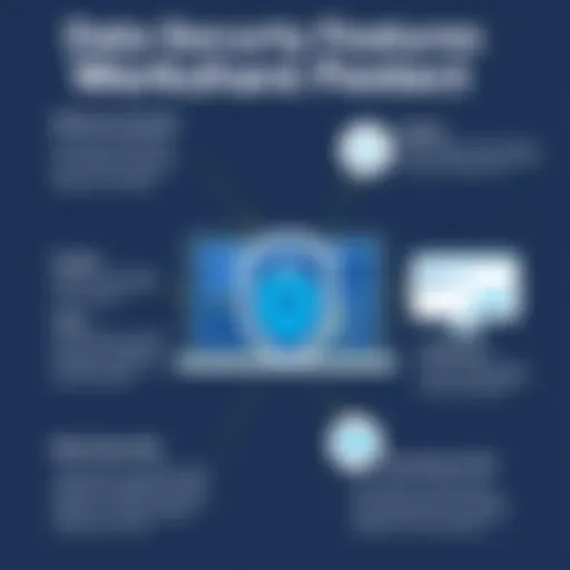 Visual representation of data security features