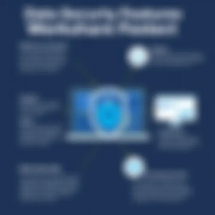 Visual representation of data security features
